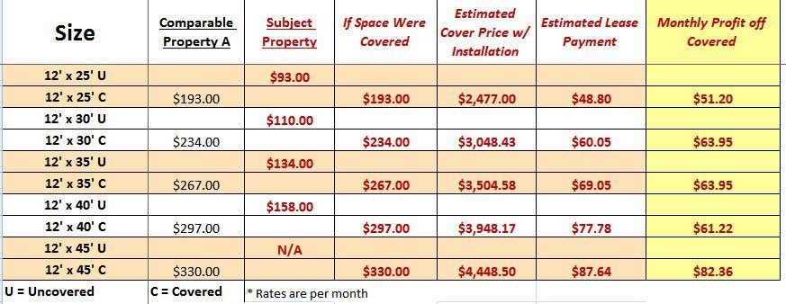 Covered Parking Systems Lease Table